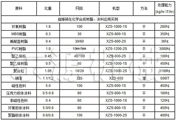 旋振篩在化學(xué)合成樹脂、涂料應(yīng)用實例