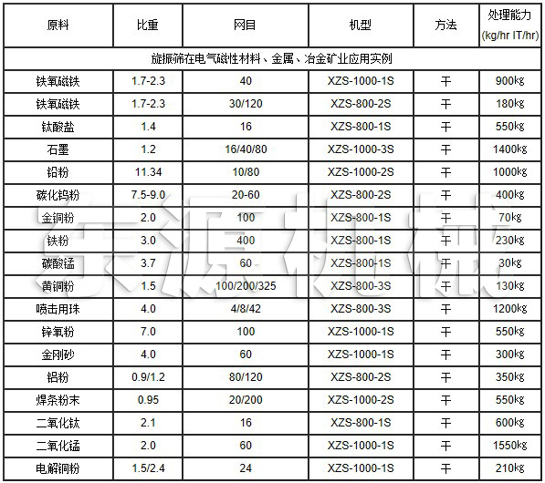 旋振篩在電氣磁性材料、金屬、冶金礦業(yè)應(yīng)用實例