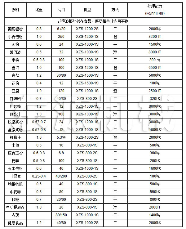 超聲波振動篩在食品、醫(yī)藥相關業(yè)應用實例