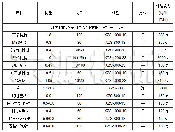 超聲波振動篩在化學合成樹脂、涂料應用實例