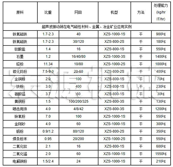 超聲波振動篩在電氣磁性材料、金屬、冶金礦業(yè)應用實例