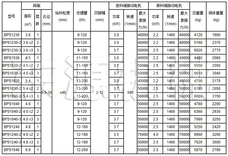 BPS系列變頻篩技術參數(shù)表